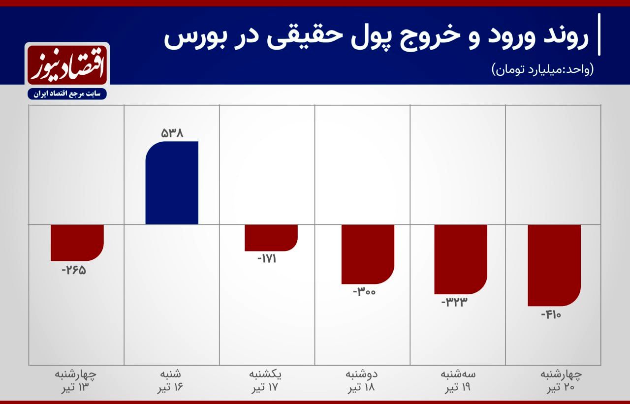 بورس تکان خورد+ نمودار