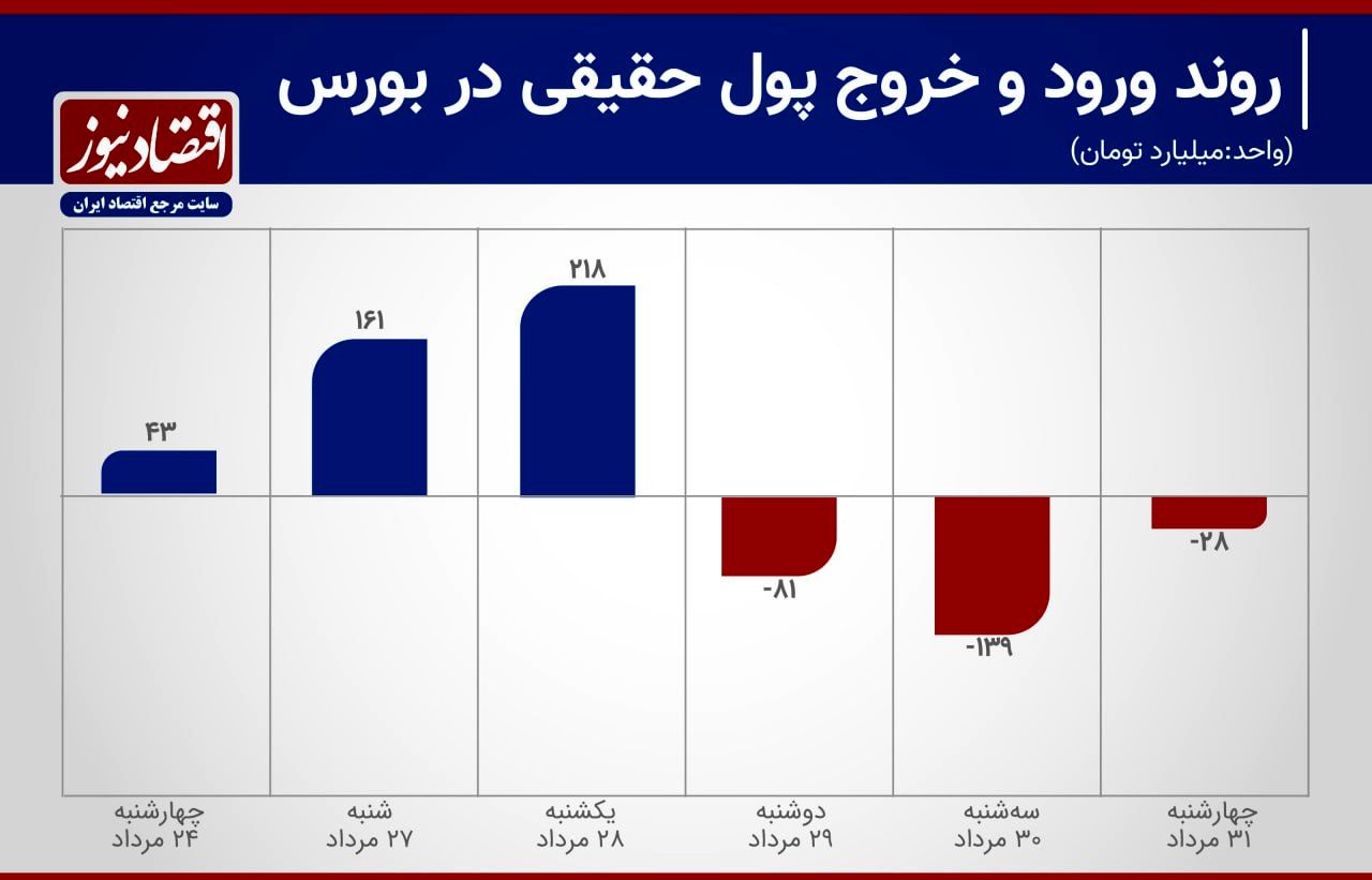 ۲ اتفاق متفاوت در بورس تهران+ نمودار