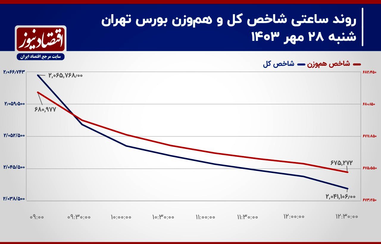 کوچ سرمایه به بازار‌ موازی