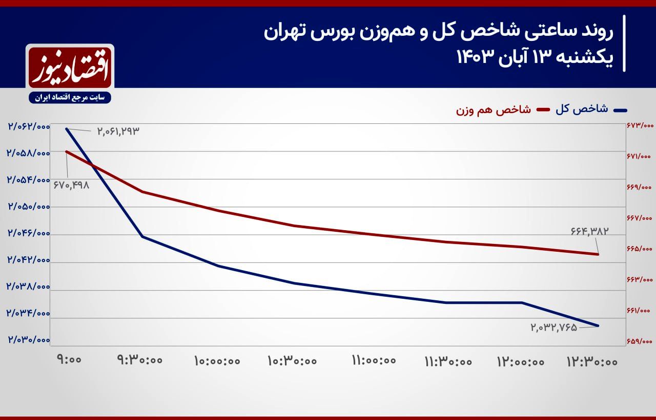 سیگنال‌های منفی به بورس!