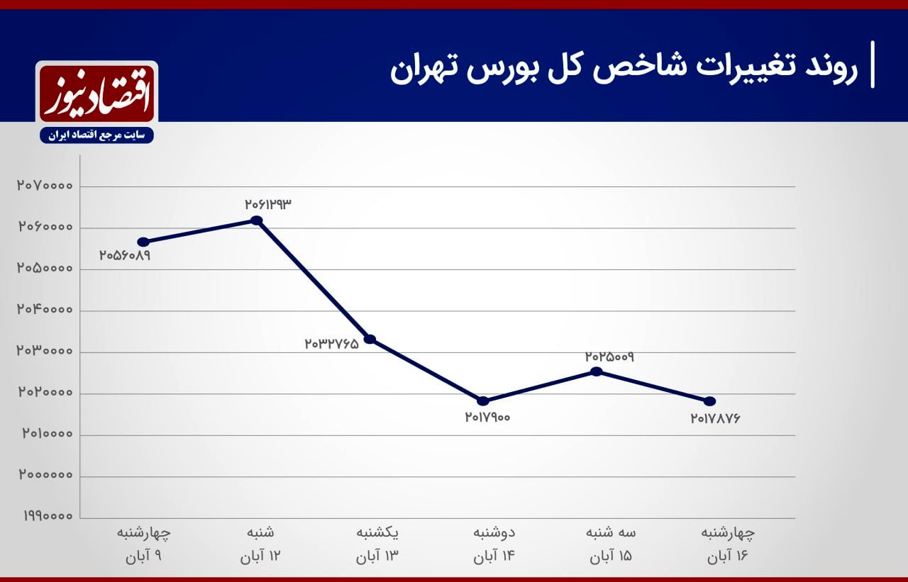 اتمام یک هفته پرنوسان بورس